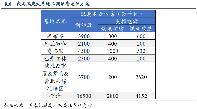 你知道我国风光大基地二期配套电源方案