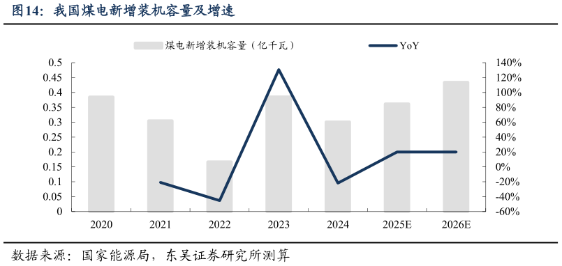 如何看待我国煤电新增装机容量及增速