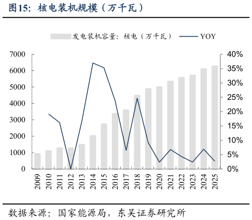 如何了解核电装机规模（万千瓦）