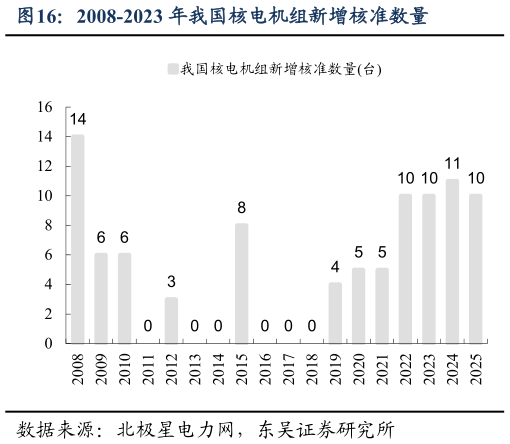谁能回答2008-2023 年我国核电机组新增核准数量