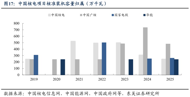 谁知道中国核电项目核准装机容量归属（万千瓦）