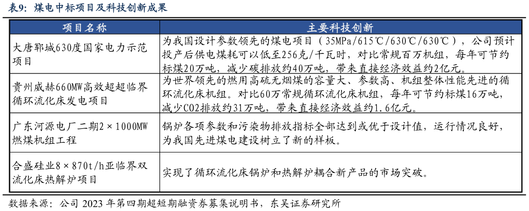 你知道煤电中标项目及科技创新成果