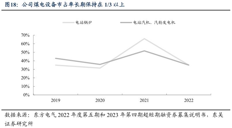 一起讨论下公司煤电设备市占率长期保持在 13 以上