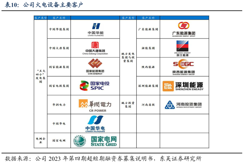 如何看待公司火电设备主要客户