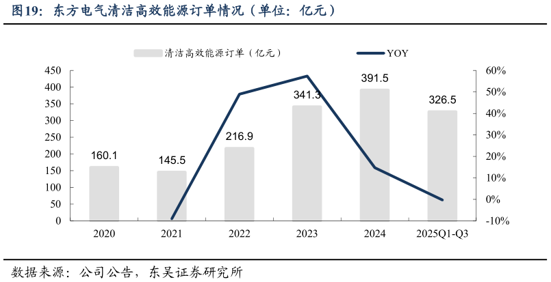 请问一下东方电气清洁高效能源订单情况（单位：亿元）