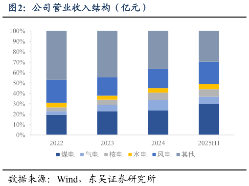 各位网友请教一下公司营业收入结构（亿元）