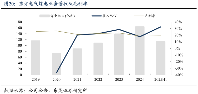 咨询大家东方电气煤电业务营收及毛利率