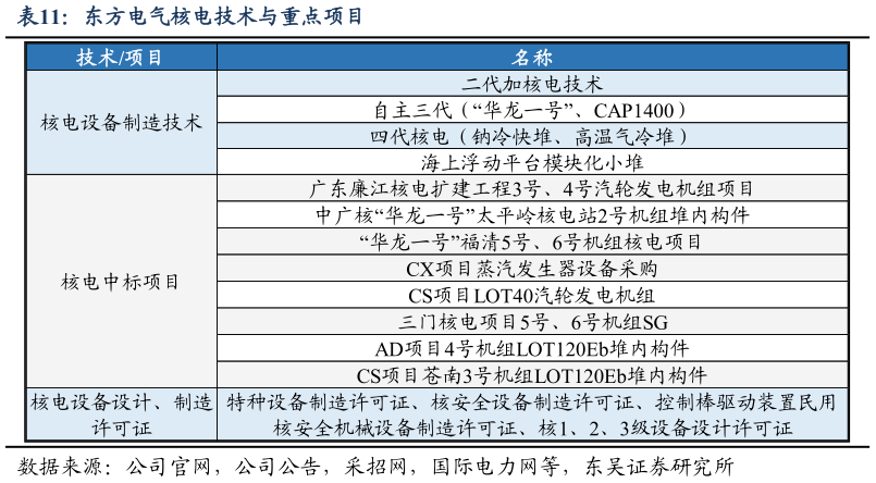 你知道东方电气核电技术与重点项目
