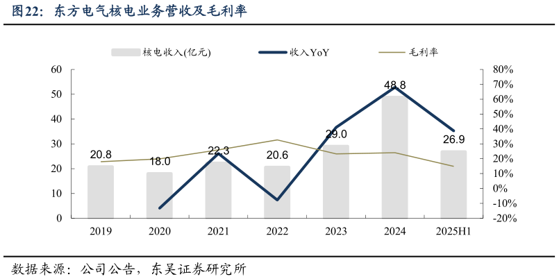 如何看待东方电气核电业务营收及毛利率