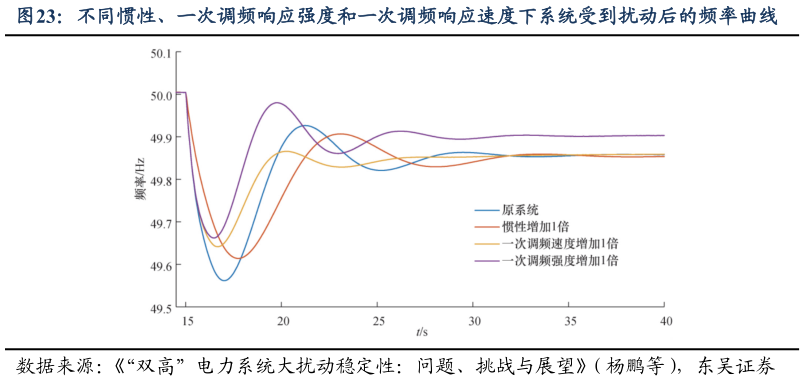 一起讨论下不同惯性、一次调频响应强度和一次调频响应速度下系统受到扰动后的频率曲线