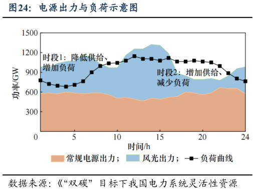 如何看待电源出力与负荷示意图