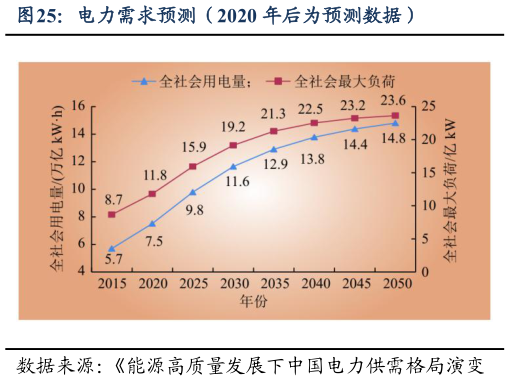 咨询大家电力需求预测（2020 年后为预测数据）