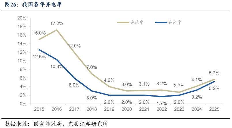 谁能回答我国各年弃电率