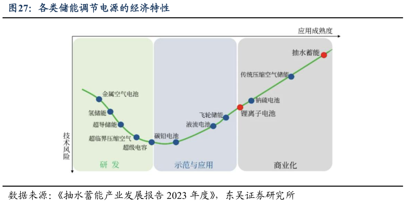 咨询下各位各类储能调节电源的经济特性
