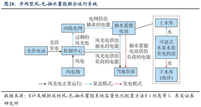 如何看待并网型风-光-抽水蓄能联合运行系统