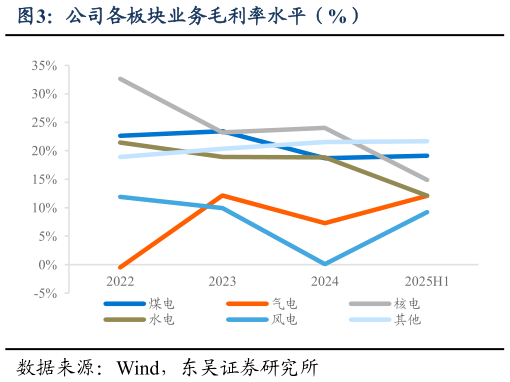 怎样理解公司各板块业务毛利率水平（%）