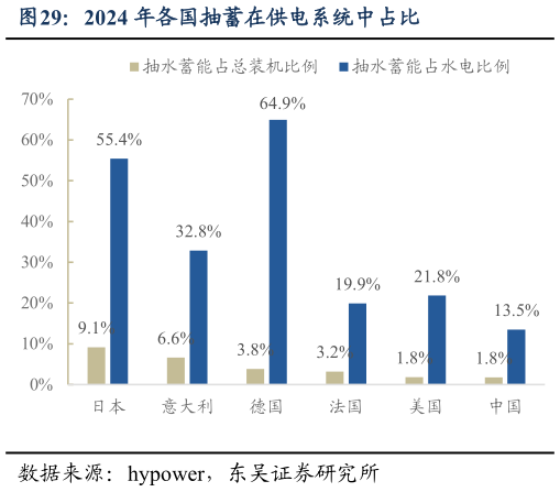 谁能回答2024 年各国抽蓄在供电系统中占比