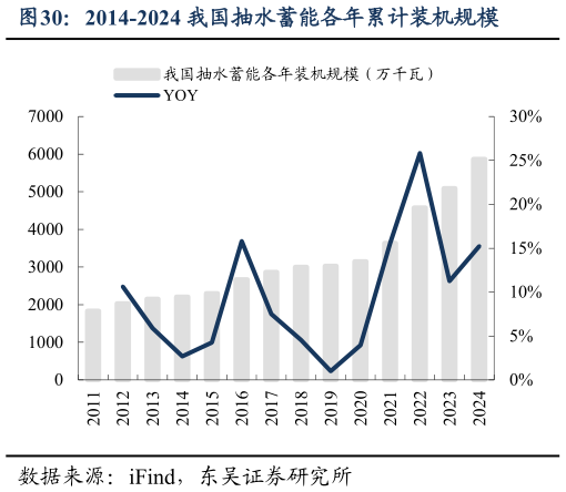 如何了解2014-2024 我国抽水蓄能各年累计装机规模