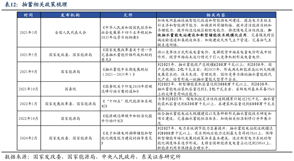 你知道抽蓄相关政策梳理