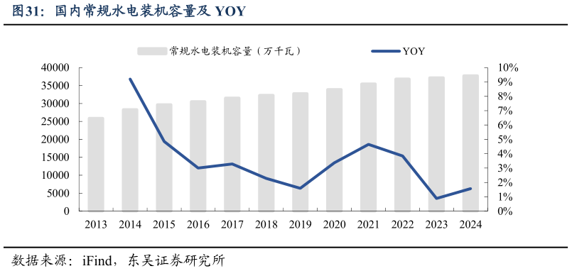 如何解释国内常规水电装机容量及 YOY