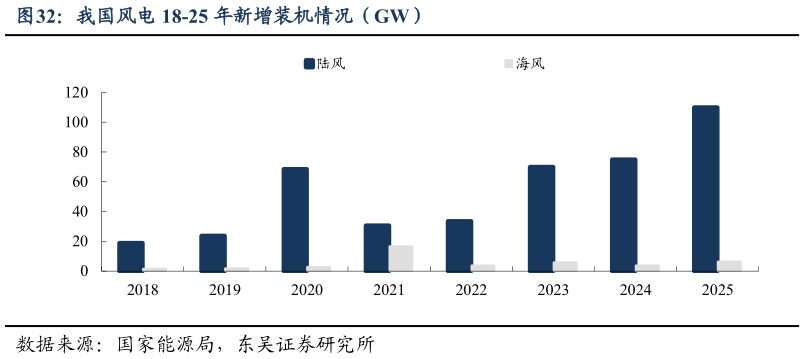 咨询下各位我国风电 18-25 年新增装机情况（GW）