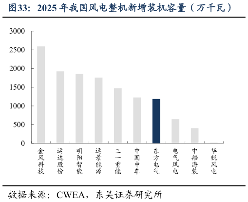 咨询下各位2025 年我国风电整机新增装机容量（万千瓦）