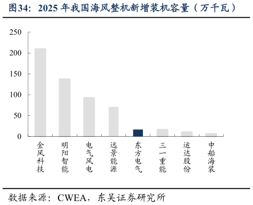 想关注一下2025 年我国海风整机新增装机容量（万千瓦）