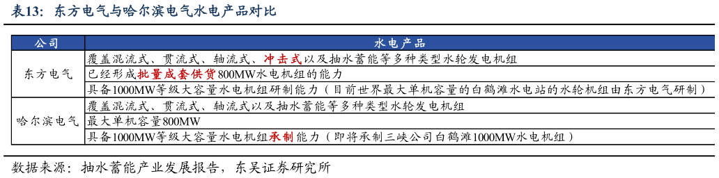 你知道东方电气与哈尔滨电气水电产品对比