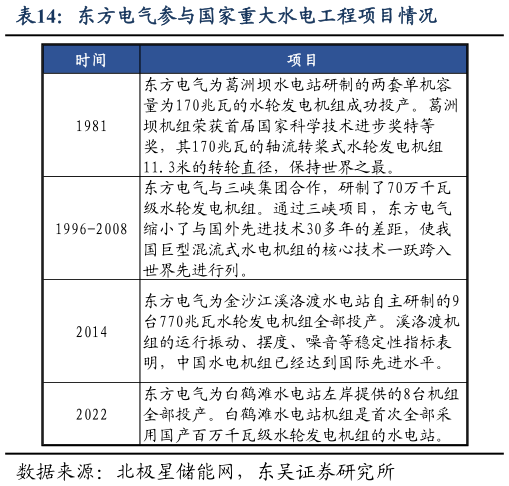 你知道东方电气参与国家重大水电工程项目情况