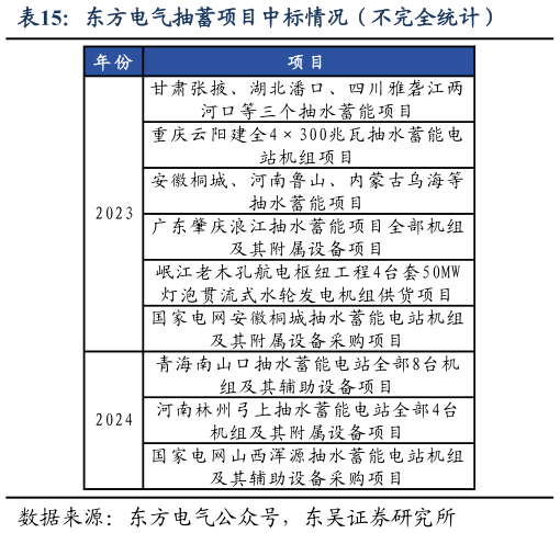咨询下各位东方电气抽蓄项目中标情况（不完全统计）