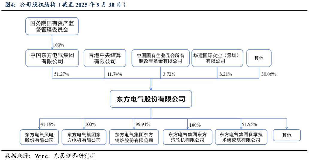 请问一下公司股权结构（截至 2025 年 9 月 30 日）