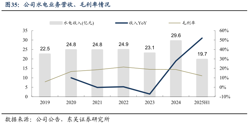 我想了解一下公司水电业务营收、毛利率情况