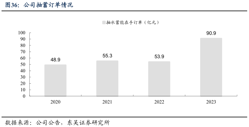 谁能回答公司抽蓄订单情况
