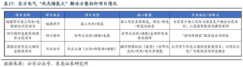 怎样理解东方电气“风光储氢火”解决方案标杆项目情况
