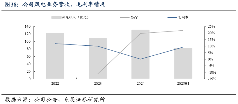 谁知道公司风电业务营收、毛利率情况