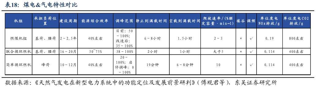 请问一下煤电气电特性对比