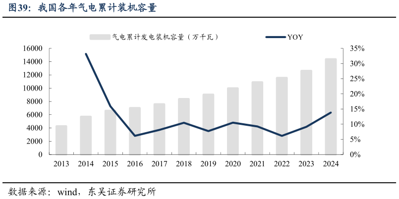 请问一下我国各年气电累计装机容量