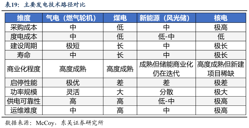 咨询下各位主要发电技术路径对比