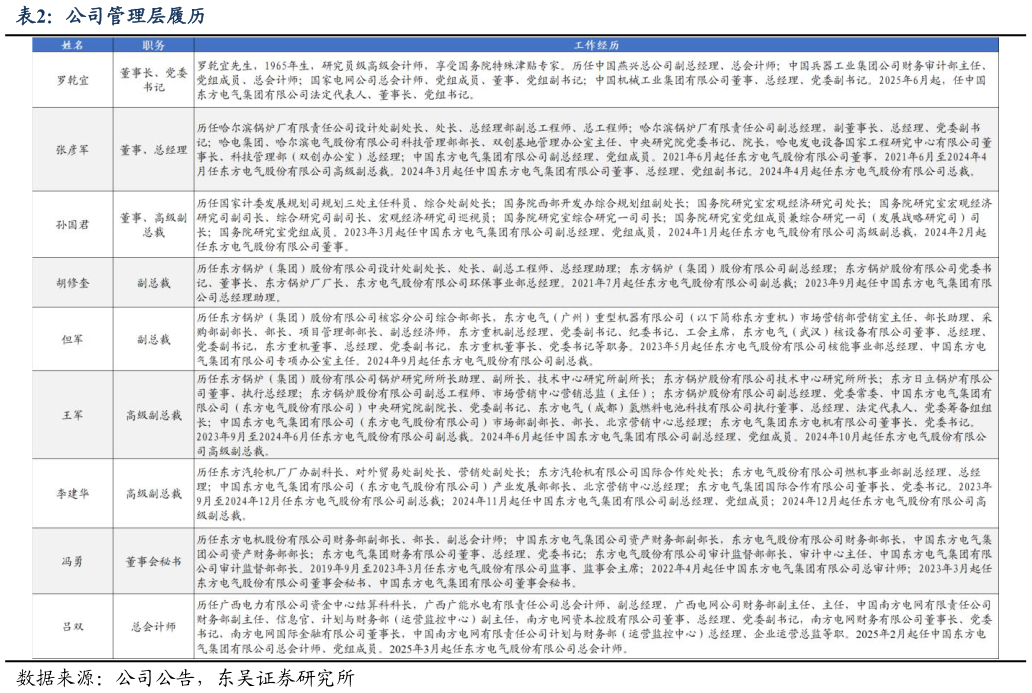 你知道公司管理层履历