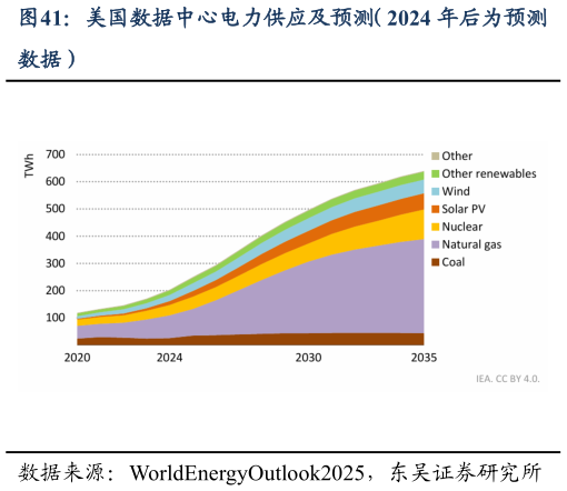 你知道美国数据中心电力供应及预测（2024 年后为预测