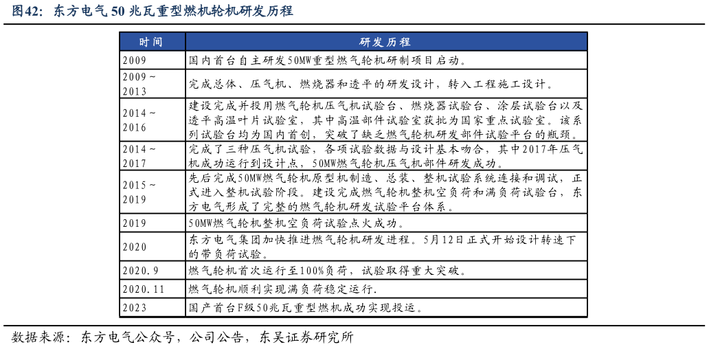 请问一下东方电气 50 兆瓦重型燃机轮机研发历程