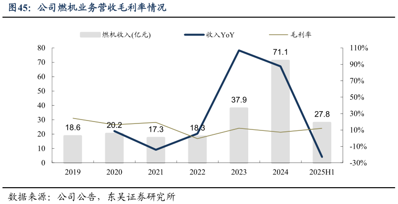 各位网友请教一下公司燃机业务营收毛利率情况