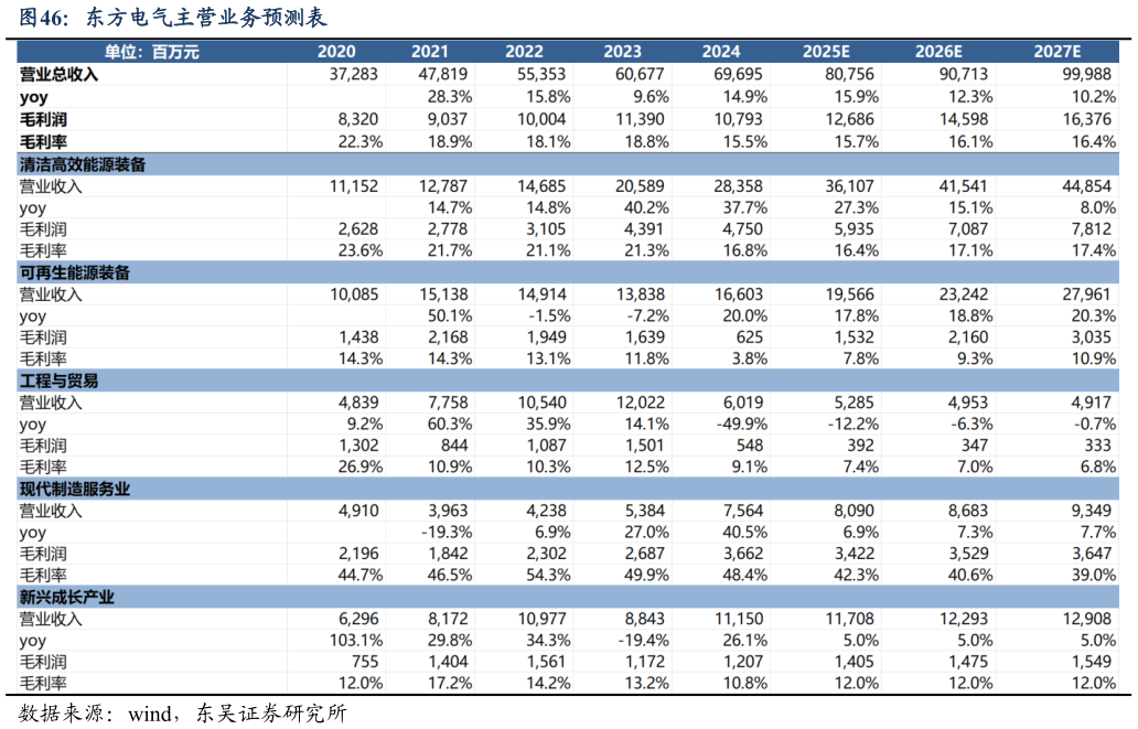 想问下各位网友东方电气主营业务预测表