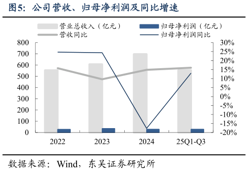 怎样理解公司营收、归母净利润及同比增速