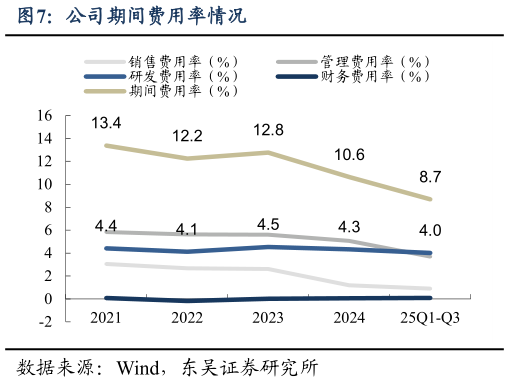 如何解释公司期间费用率情况