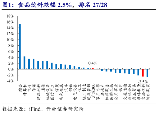请问一下食品饮料跌幅 2.5%，排名 2728