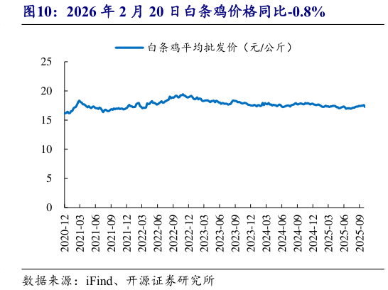 如何看待2026 年 2 月 20 日白条鸡价格同比-0.8%