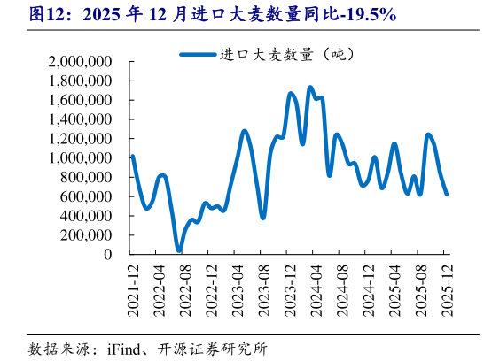 一起讨论下2025 年 12 月进口大麦数量同比-19.5%