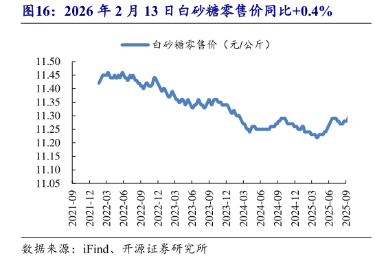 如何才能2026 年 2 月 13 日白砂糖零售价同比0.4%