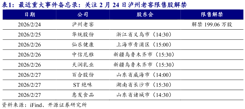 各位网友请教一下最近重大事件备忘录：关注 2 月 24 日泸州老窖限售股解禁